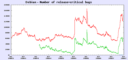 Debian bugs