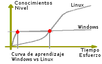 Curvas Windows-Linux