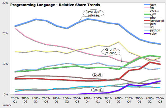 OReilly languages